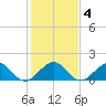 Christmas Point tide chart for Saturday, January 4, 2025
