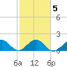 Christmas Point tide chart for Sunday, January 5, 2025