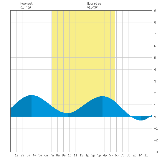 Christmas Point tide chart for Wednesday, January 8, 2025