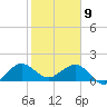 Christmas Point tide chart for Thursday, January 9, 2025