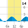 Christmas Point tide chart for Friday, February 14, 2025