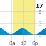 Christmas Point tide chart for Monday, February 17, 2025