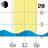 Christmas Point tide chart for Thursday, February 20, 2025