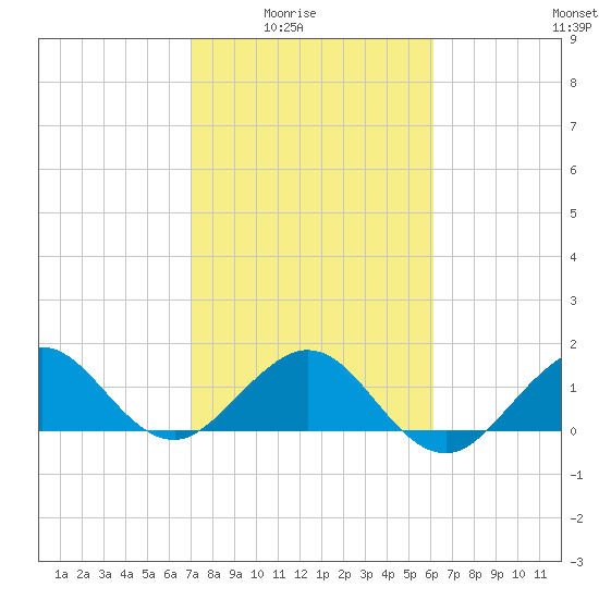 Christmas Point tide chart for Monday, February 3, 2025