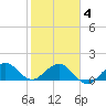 Christmas Point tide chart for Tuesday, February 4, 2025