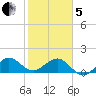 Christmas Point tide chart for Wednesday, February 5, 2025