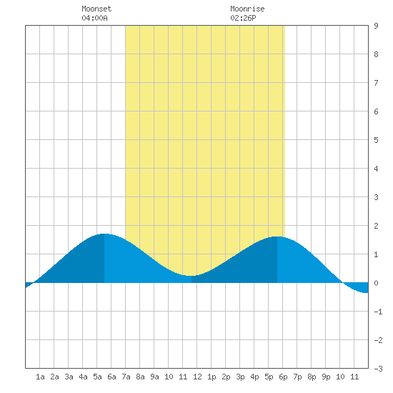 Christmas Point tide chart for Saturday, February 8, 2025