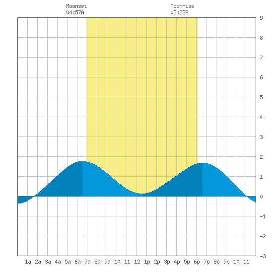 Christmas Point tide chart for Sunday, February 9, 2025