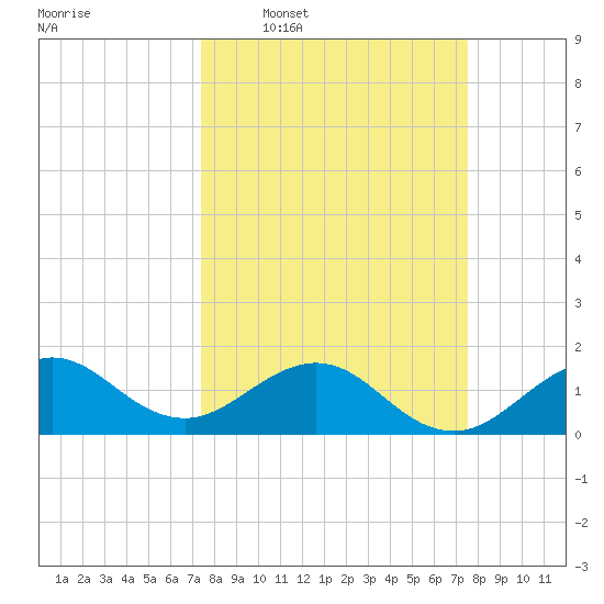 Christmas Point tide chart for Wednesday, March 19, 2025