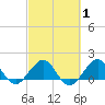 Christmas Point tide chart for Saturday, March 1, 2025