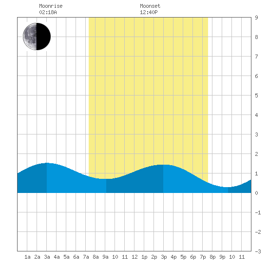 Christmas Point tide chart for Saturday, March 22, 2025