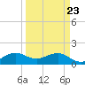 Christmas Point tide chart for Sunday, March 23, 2025
