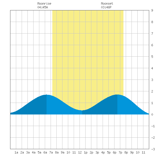 Christmas Point tide chart for Tuesday, March 25, 2025