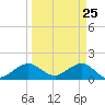 Christmas Point tide chart for Tuesday, March 25, 2025