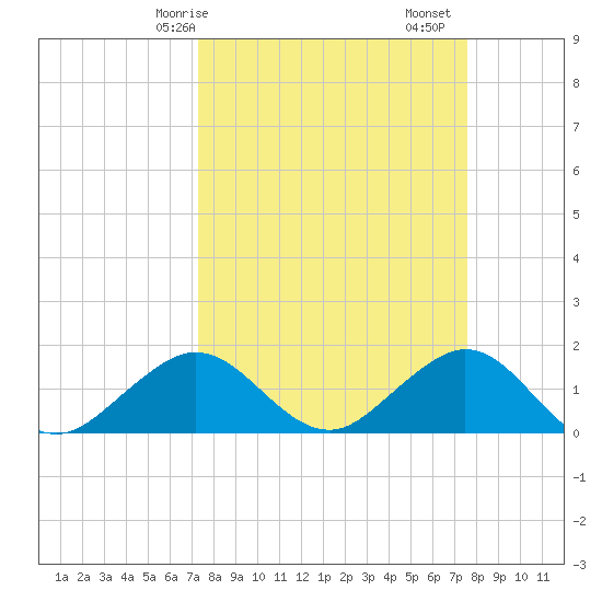Christmas Point tide chart for Wednesday, March 26, 2025