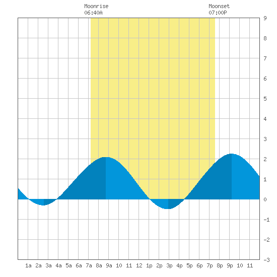 Christmas Point tide chart for Friday, March 28, 2025