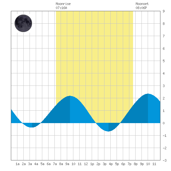 Christmas Point tide chart for Saturday, March 29, 2025