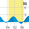 Christmas Point tide chart for Monday, March 31, 2025