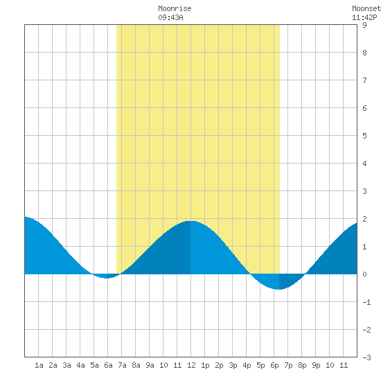 Christmas Point tide chart for Tuesday, March 4, 2025