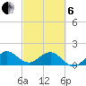 Christmas Point tide chart for Thursday, March 6, 2025