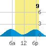 Christmas Point tide chart for Sunday, March 9, 2025
