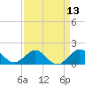 Christmas Point tide chart for Sunday, April 13, 2025