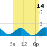 Christmas Point tide chart for Monday, April 14, 2025
