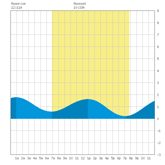 Christmas Point tide chart for Friday, April 18, 2025