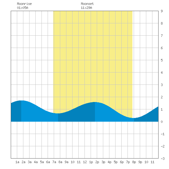 Christmas Point tide chart for Saturday, April 19, 2025
