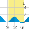 Christmas Point tide chart for Tuesday, April 1, 2025