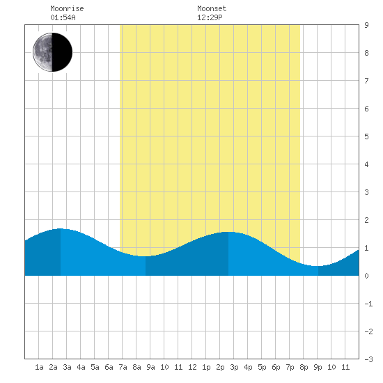 Christmas Point tide chart for Sunday, April 20, 2025