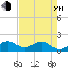 Christmas Point tide chart for Sunday, April 20, 2025