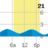 Christmas Point tide chart for Monday, April 21, 2025