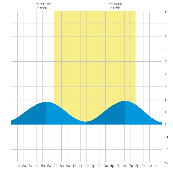 Christmas Point tide chart for Wednesday, April 23, 2025