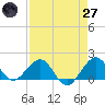 Christmas Point tide chart for Sunday, April 27, 2025