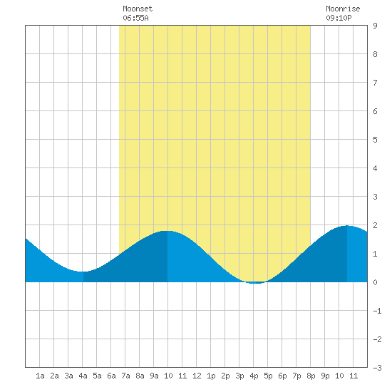 Christmas Point tide chart for Tuesday, May 13, 2025