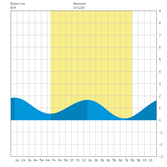 Christmas Point tide chart for Saturday, May 17, 2025