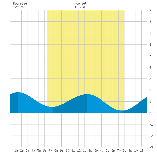 Christmas Point tide chart for Sunday, May 18, 2025