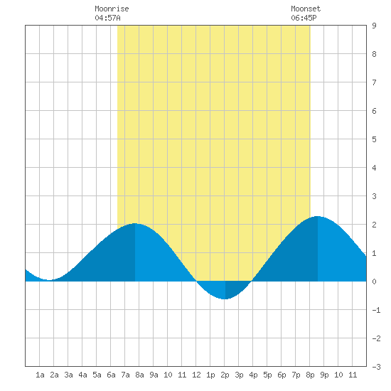 Christmas Point tide chart for Sunday, May 25, 2025