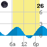 Christmas Point tide chart for Monday, May 26, 2025