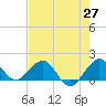 Christmas Point tide chart for Tuesday, May 27, 2025