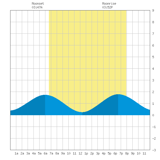 Christmas Point tide chart for Wednesday, May 7, 2025
