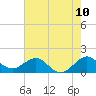Christmas Point tide chart for Tuesday, June 10, 2025