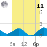 Christmas Point tide chart for Wednesday, June 11, 2025