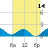 Christmas Point tide chart for Saturday, June 14, 2025