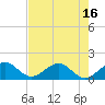 Christmas Point tide chart for Monday, June 16, 2025