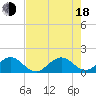 Christmas Point tide chart for Wednesday, June 18, 2025