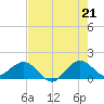 Christmas Point tide chart for Saturday, June 21, 2025