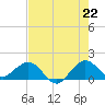 Christmas Point tide chart for Sunday, June 22, 2025