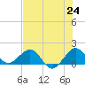 Christmas Point tide chart for Tuesday, June 24, 2025